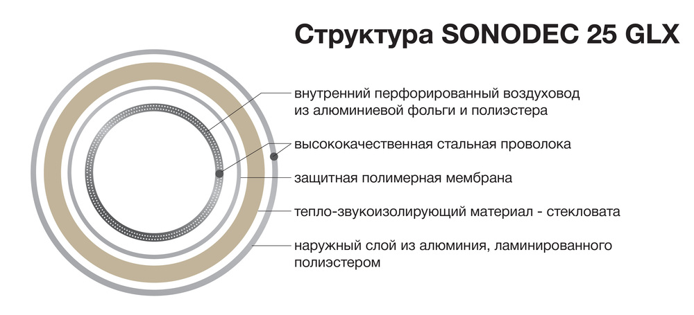 Структура Sonodec 25 GLX