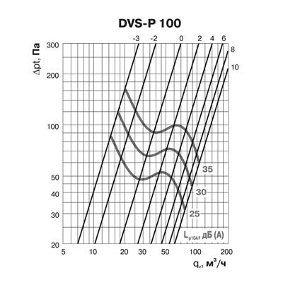 Клапан-дефлектор DEC типа DVS-P (100)