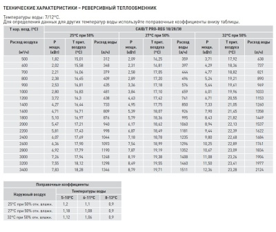 Компактная приточная установка Soler Palau CAIT-38/400 BCFRR PRO-REG