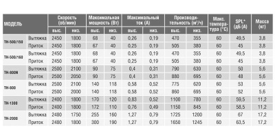 Крышный вентилятор Soler Palau TH 500/160