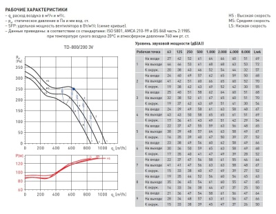 Канальный вентилятор Soler Palau TD 800/200 T 3V