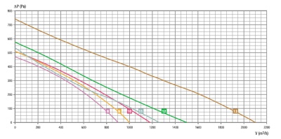 Центробежный вентилятор RB2C-225/088 K093 I