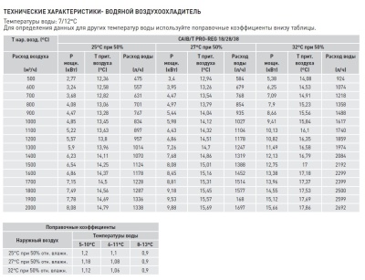 Компактная приточная установка Soler Palau CAIB-28/400 BCFR PRO-REG