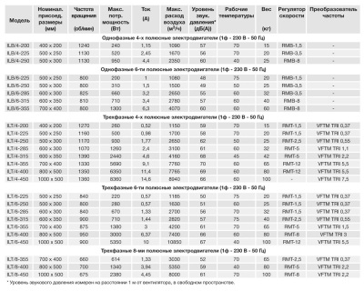 Канальный вентилятор Soler Palau ILB/4-250