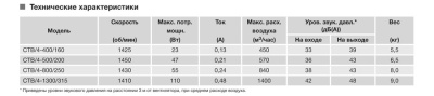 Крышный вентилятор Soler Palau CTB/4-1300/315