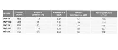 Настенный вентилятор S&P SWF-150