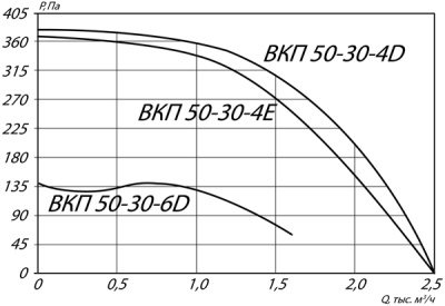 Вентилятор канальный ВКП-50-30-4D