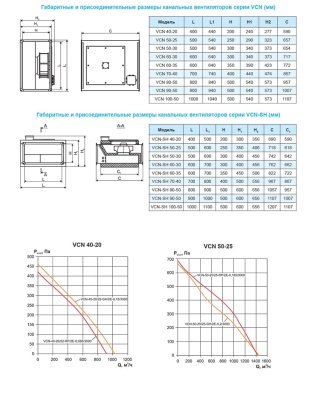 Вентилятор канальный Ровен VCN-40-20/22-RP/2E-0,085/3000/220