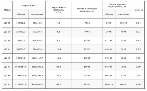 Виброизолятор Ровен ДО-44 Виброизолятор Ровен ДО-44