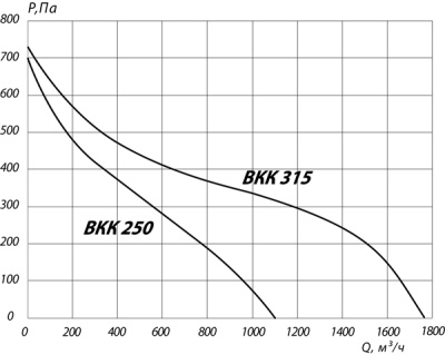Вентилятор канальный ВКК-315М Вентилятор канальный ВКК-315М