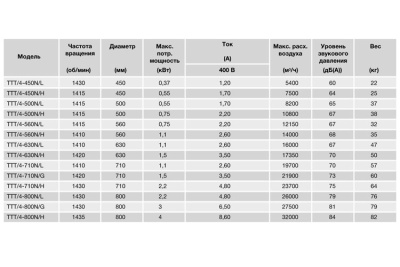 Осевой вентилятор в цилиндрическом корпусе Soler Palau TTT/4- 710/L