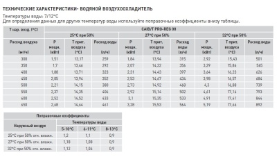 Компактная приточная установка Soler Palau CAIB-08/250 BFR PRO-REG