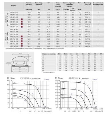 Крышный вентилятор дымоудаления Soler Palau CTHB/4-180